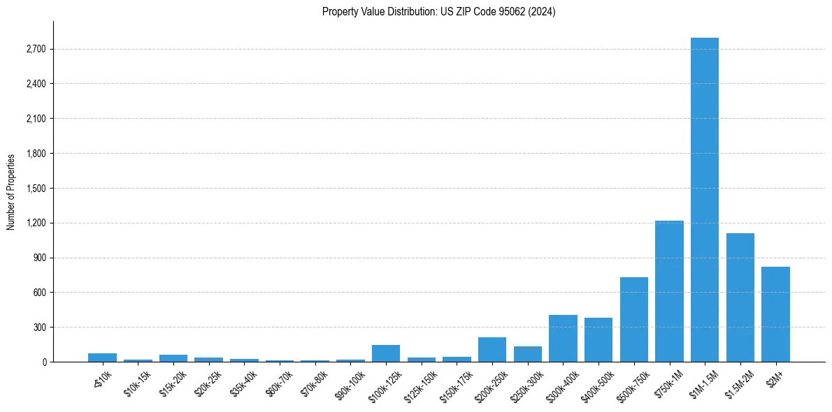 Value Distribution for 