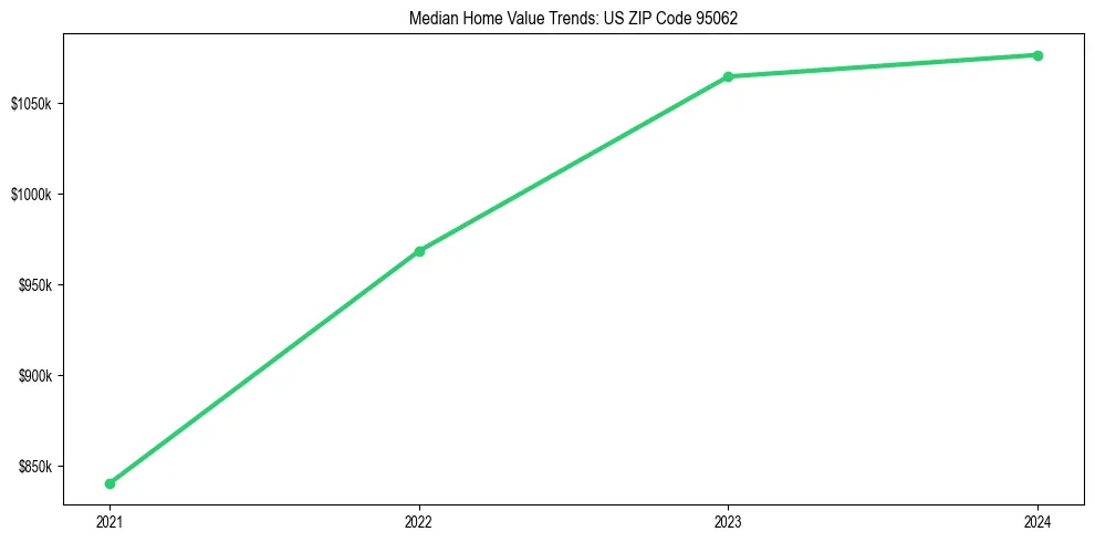 Median property value trends in 