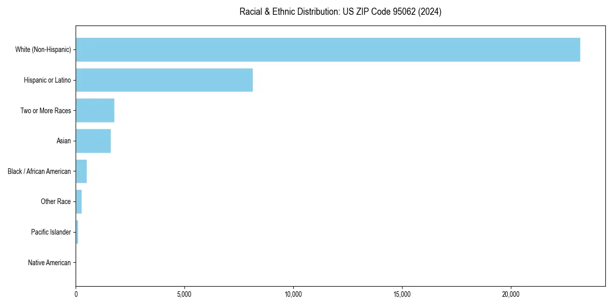 Bar chart showing racial distribution in  for 2024