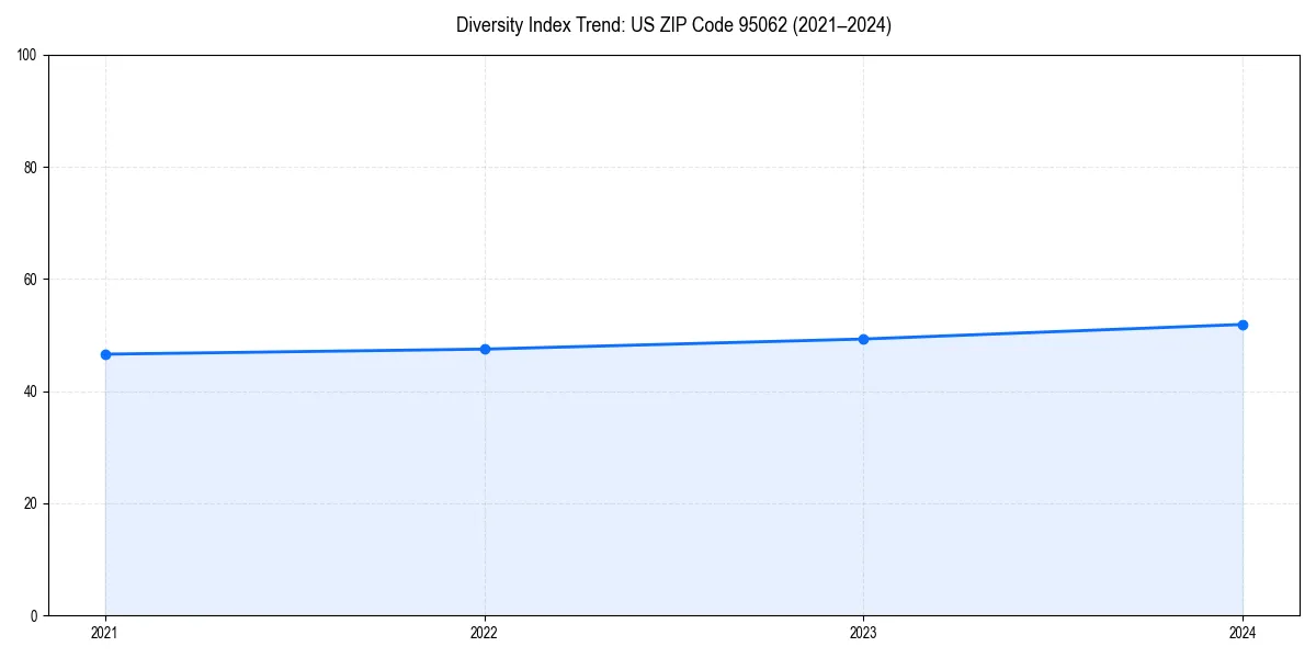 Line chart showing diversity index trends for 