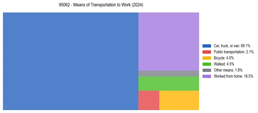 Commute modes in US ZIP Code 95062