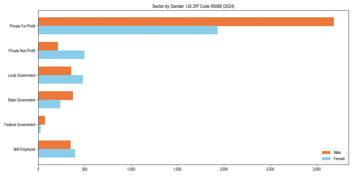 Employment sector breakdown by gender in 