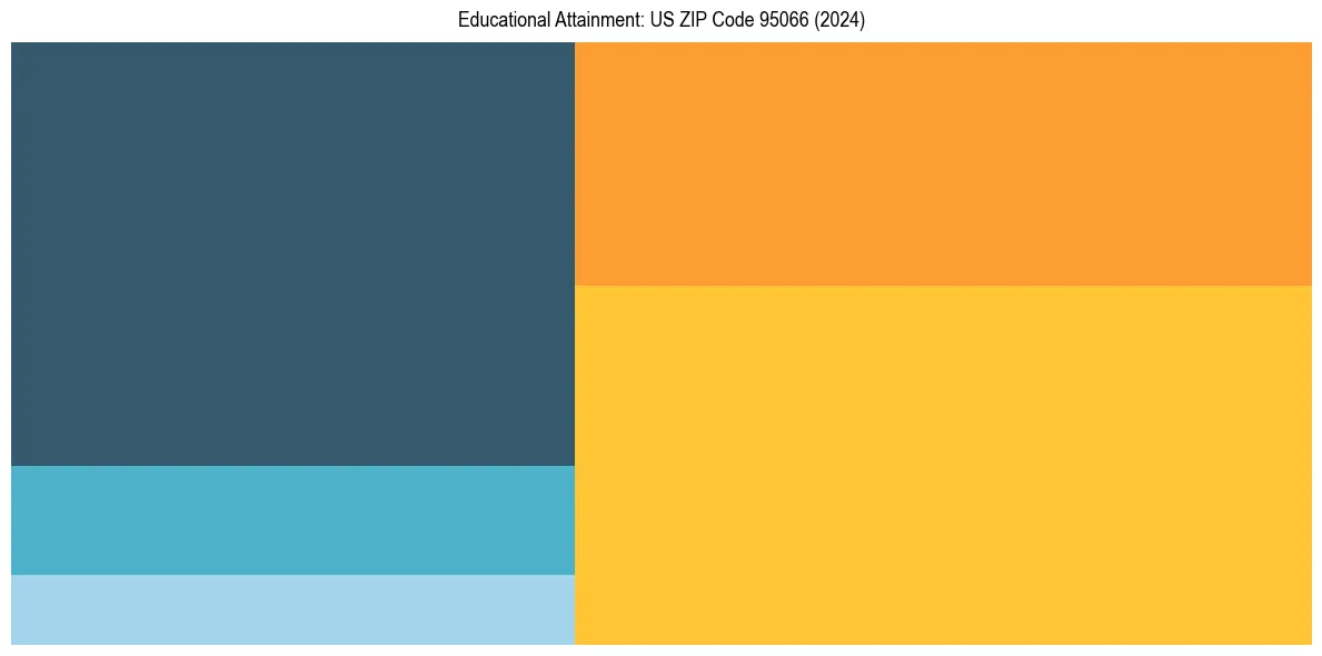 Education Treemap for  in 2024