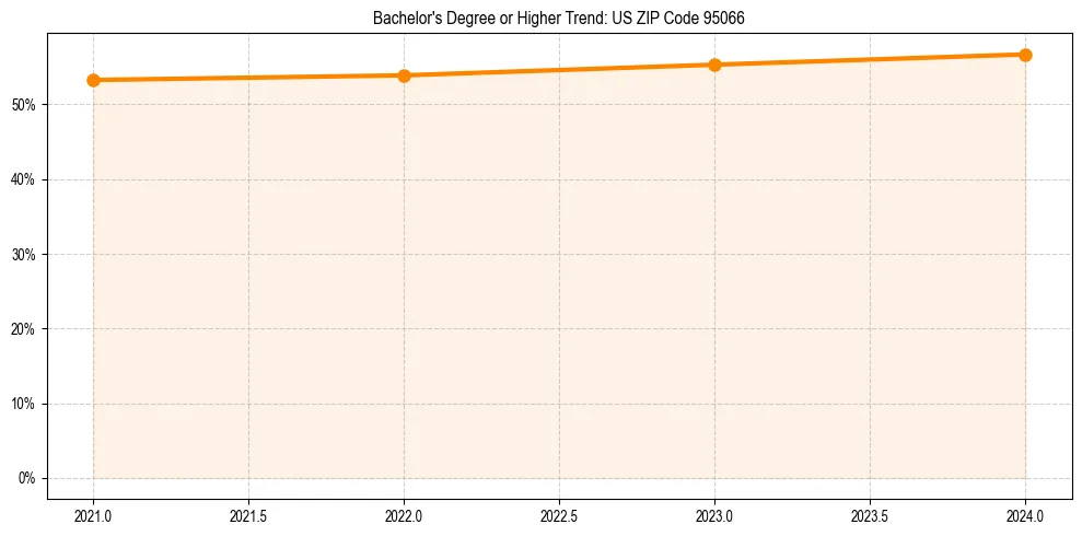 Trend chart showing bachelor degree growth in 