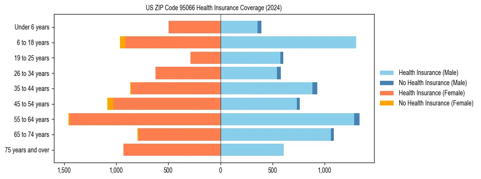 Health insurance pyramid for US ZIP Code 95066
