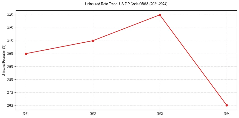 Uninsured trend chart for US ZIP Code 95066