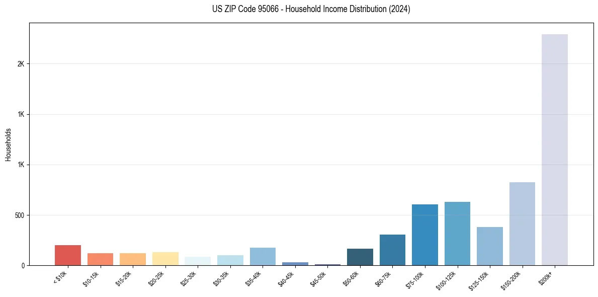 Income Distribution for 