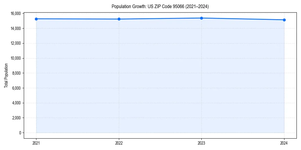 Population trends in 