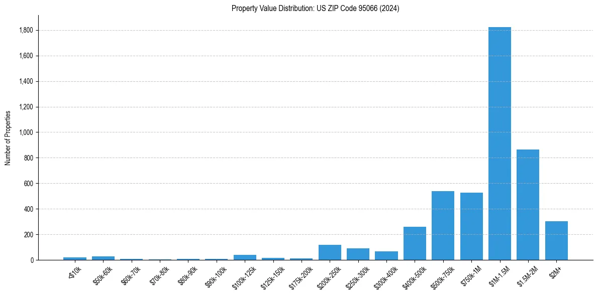 Value Distribution for 
