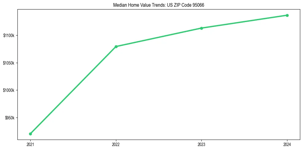 Median property value trends in 