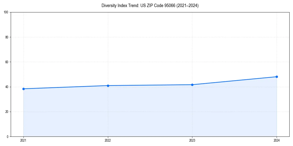 Line chart showing diversity index trends for 