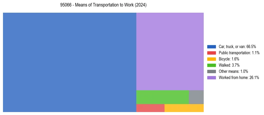 Commute modes in US ZIP Code 95066