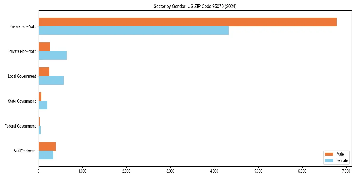 Employment sector breakdown by gender in 