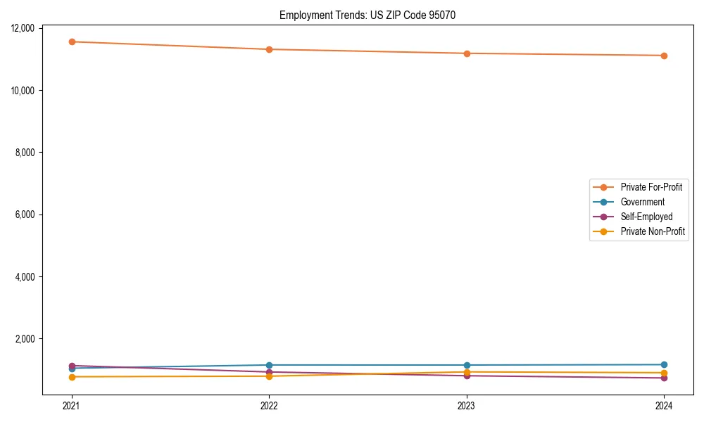 Long-term employment trends in 