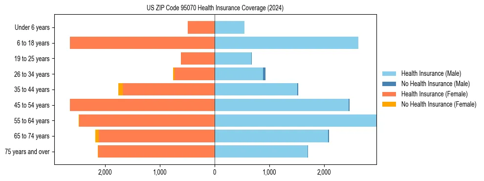 Health insurance pyramid for US ZIP Code 95070
