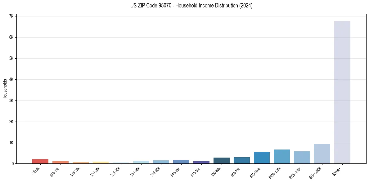 Income Distribution for 