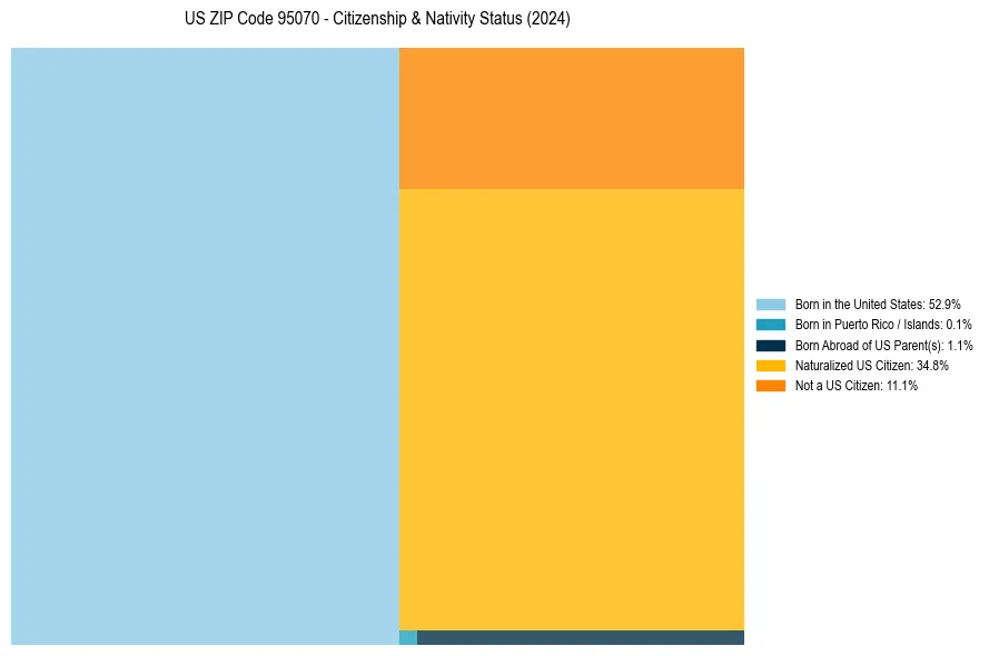 Nativity Treemap for 