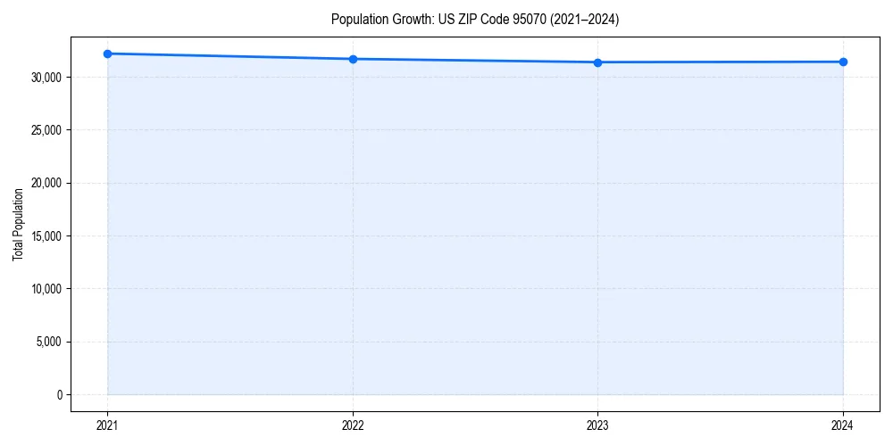 Population trends in 