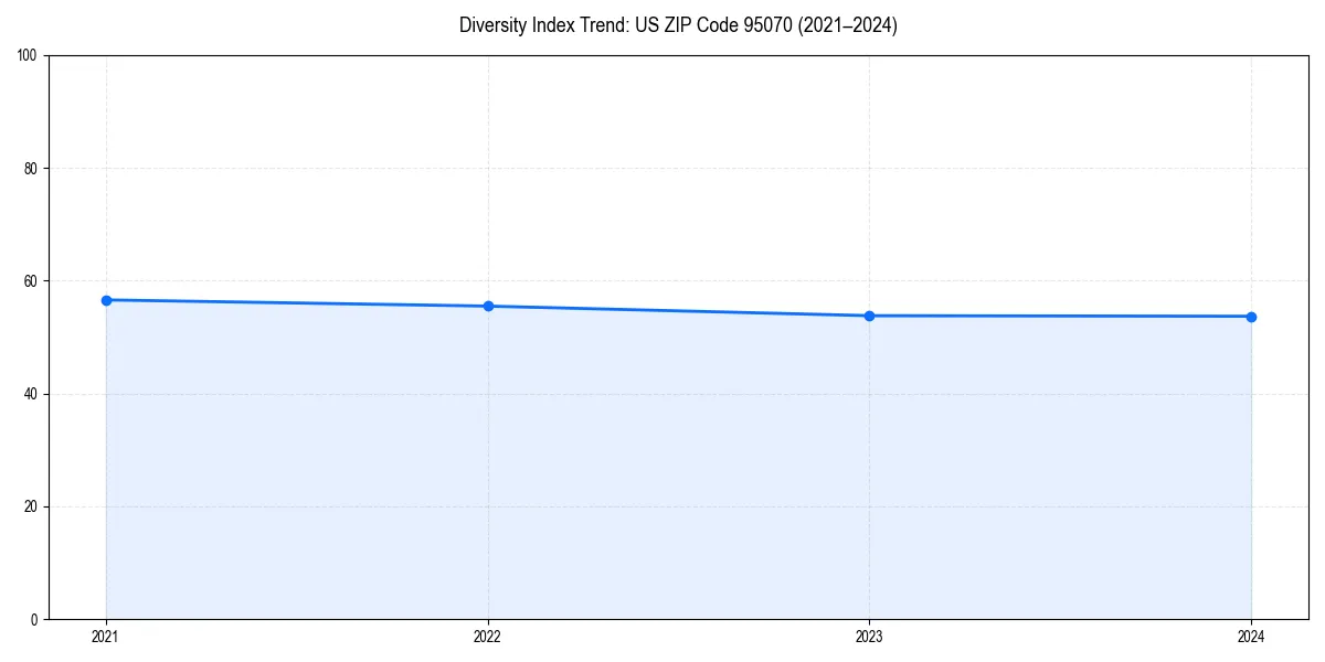 Line chart showing diversity index trends for 