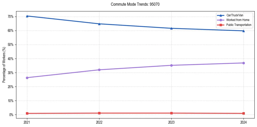 Transportation trends in US ZIP Code 95070