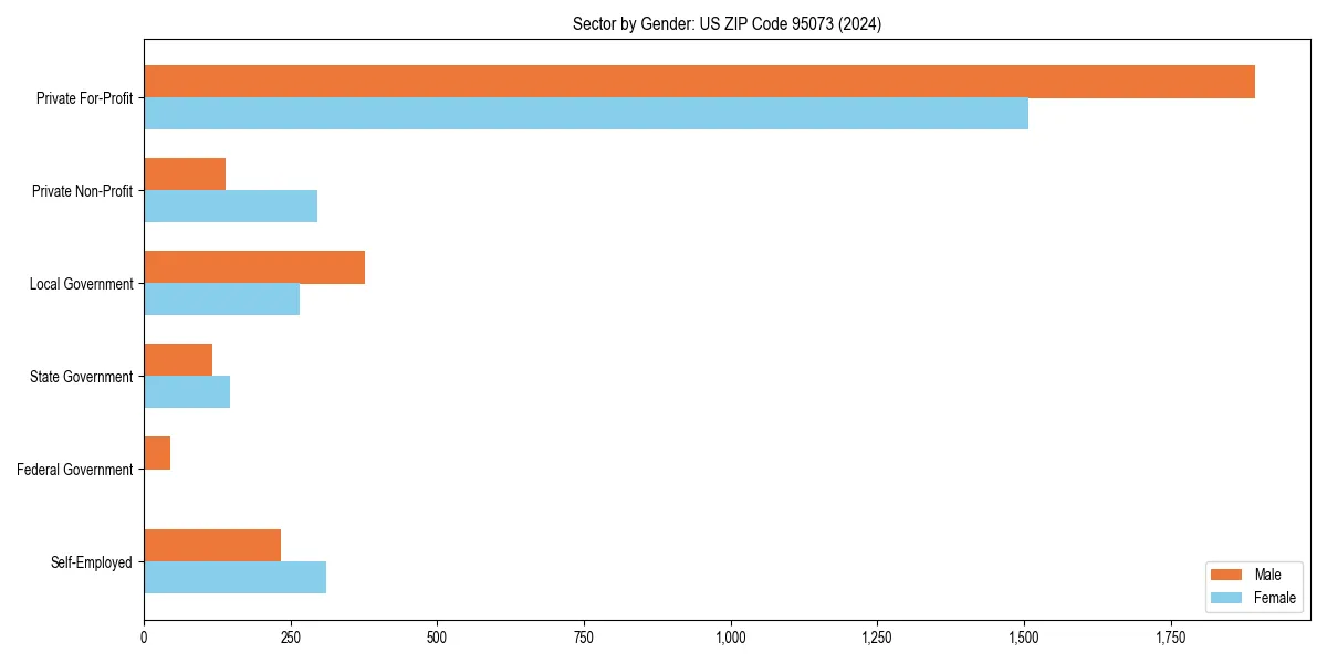 Employment sector breakdown by gender in 