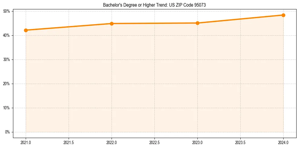 Trend chart showing bachelor degree growth in 