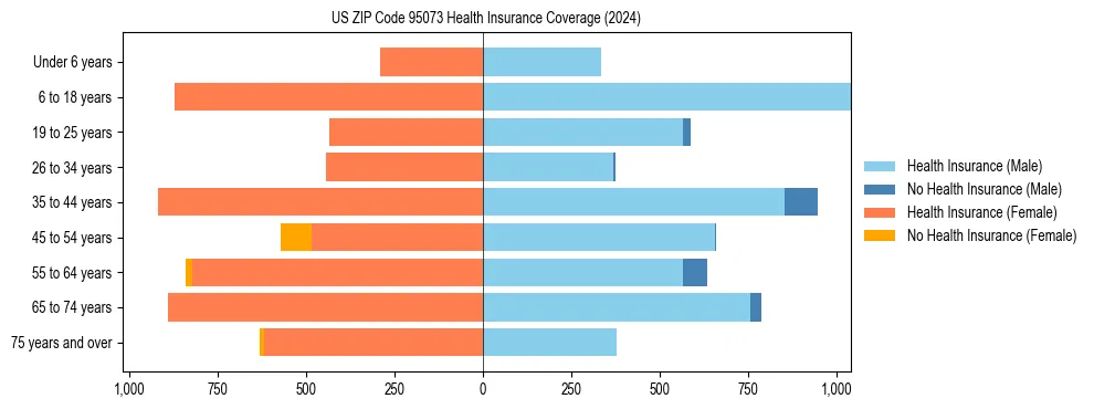 Health insurance pyramid for US ZIP Code 95073