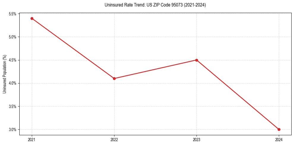 Uninsured trend chart for US ZIP Code 95073