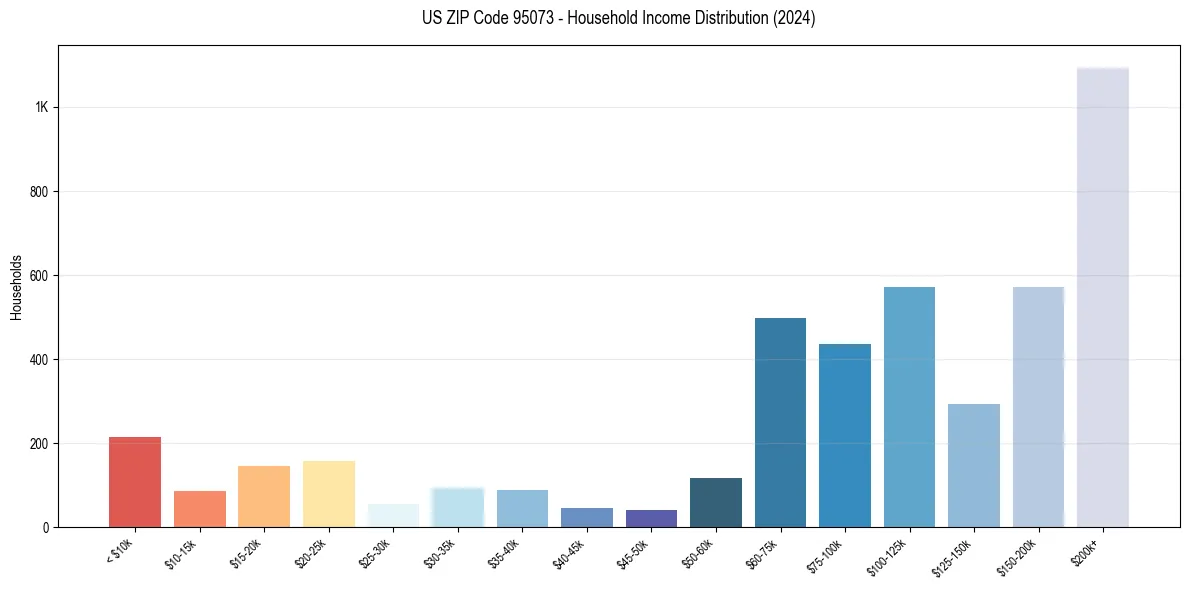 Income Distribution for 