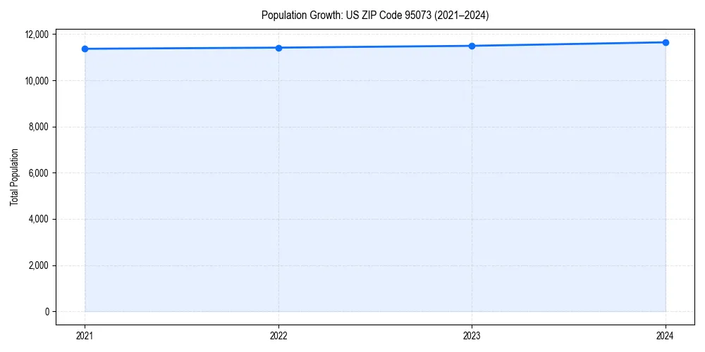 Population trends in 