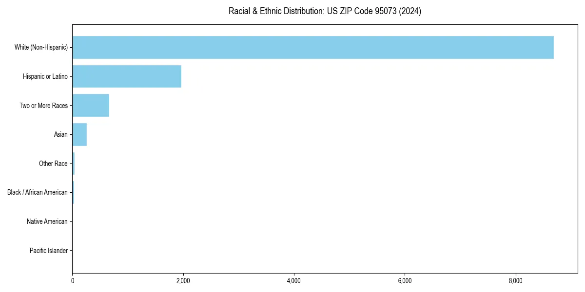 Bar chart showing racial distribution in  for 2024