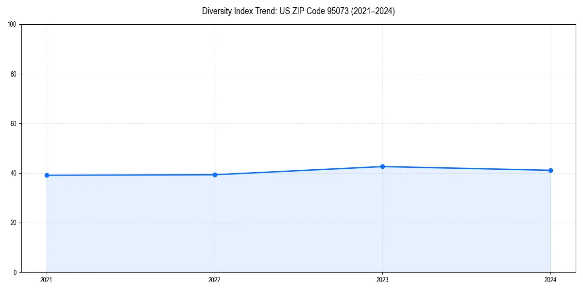 Line chart showing diversity index trends for 