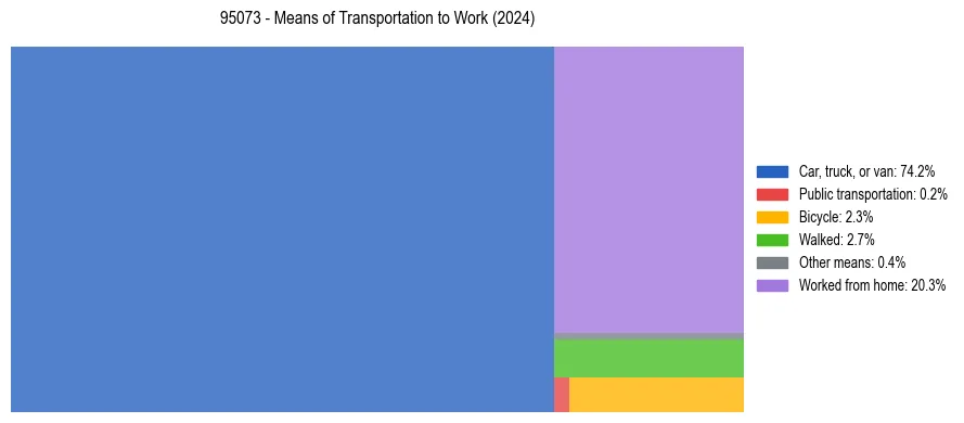 Commute modes in US ZIP Code 95073