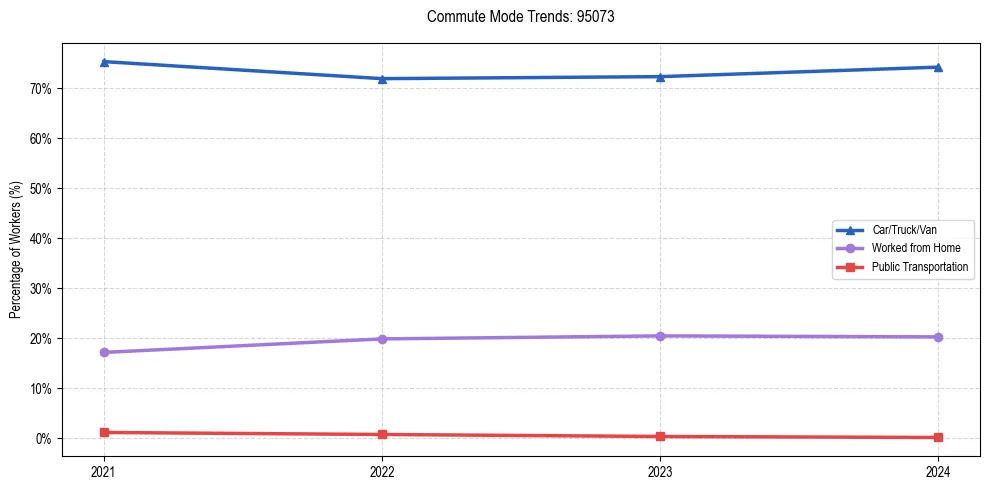 Transportation trends in US ZIP Code 95073
