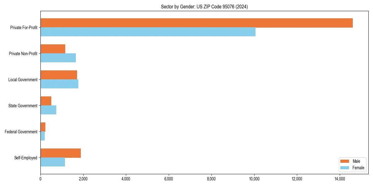 Employment sector breakdown by gender in 