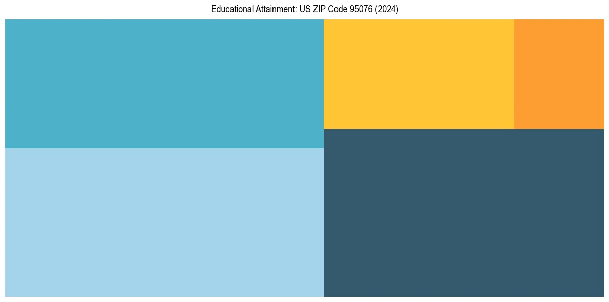Education Treemap for in 2024