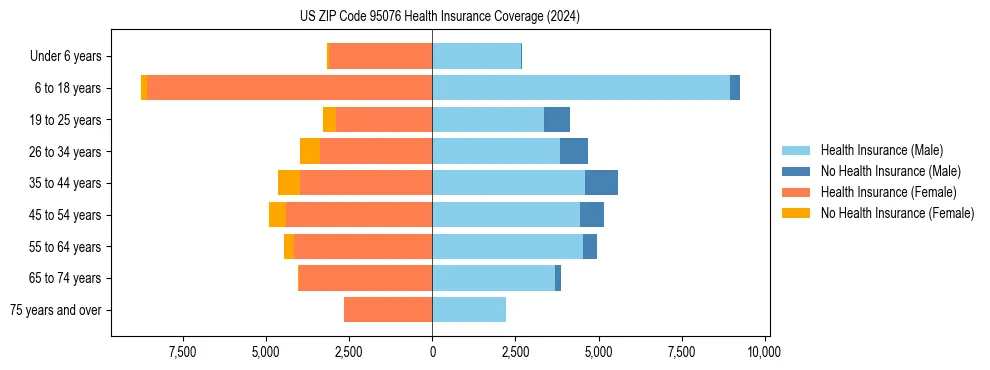 Health insurance pyramid for US ZIP Code 95076