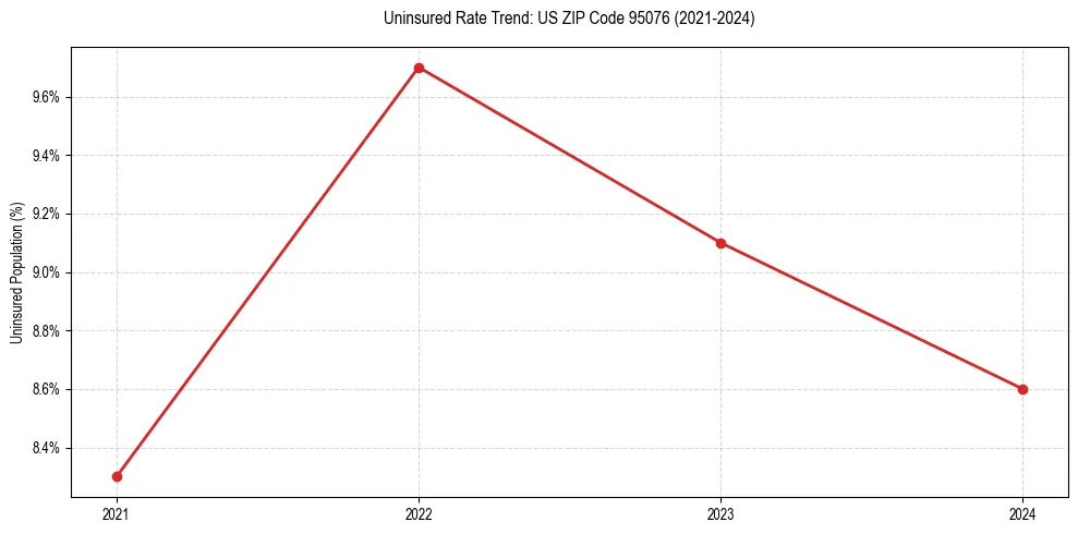 Uninsured trend chart for US ZIP Code 95076