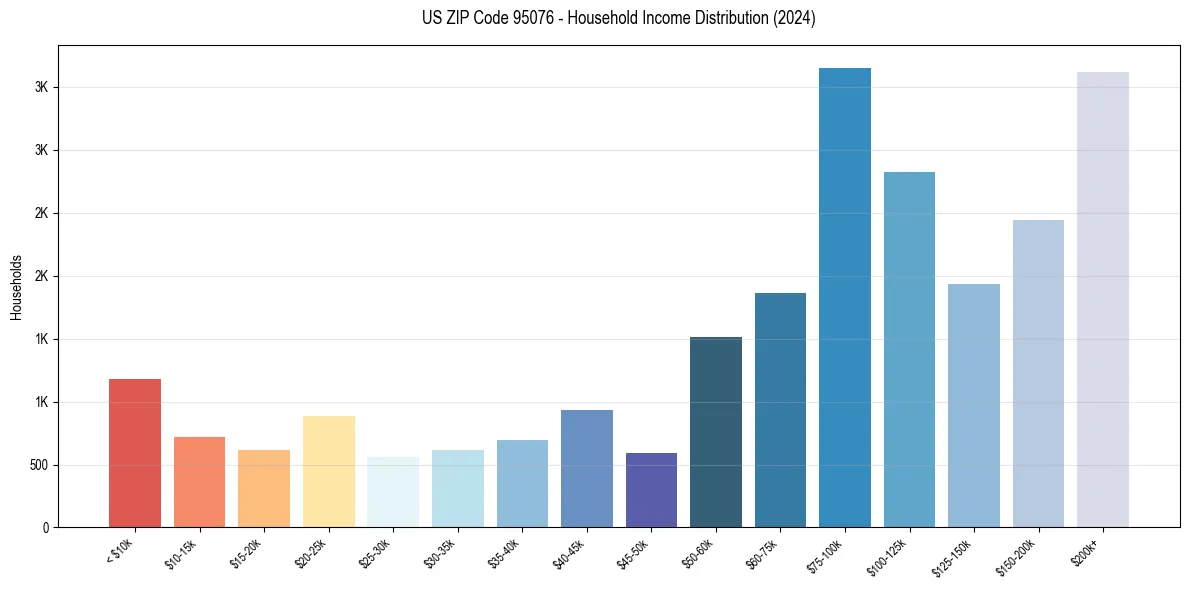 Income Distribution for 