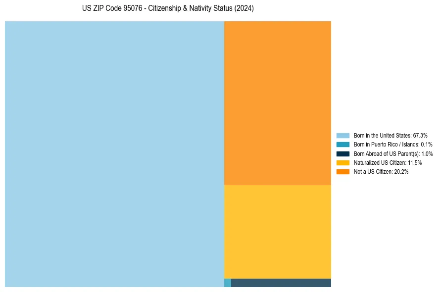 Nativity Treemap for 