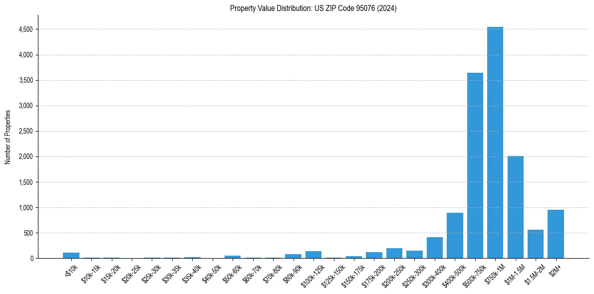 Value Distribution for 