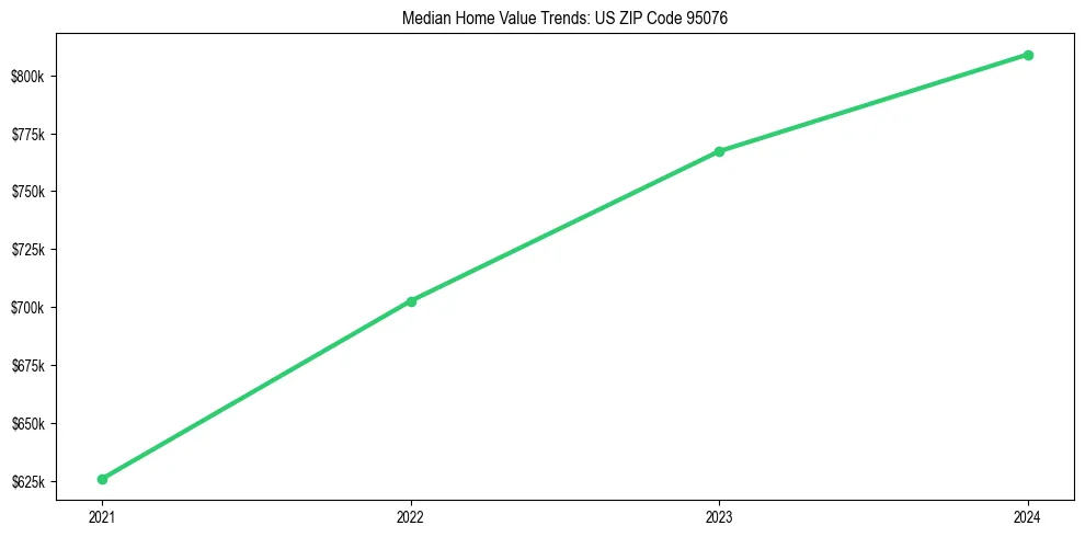 Median property value trends in 