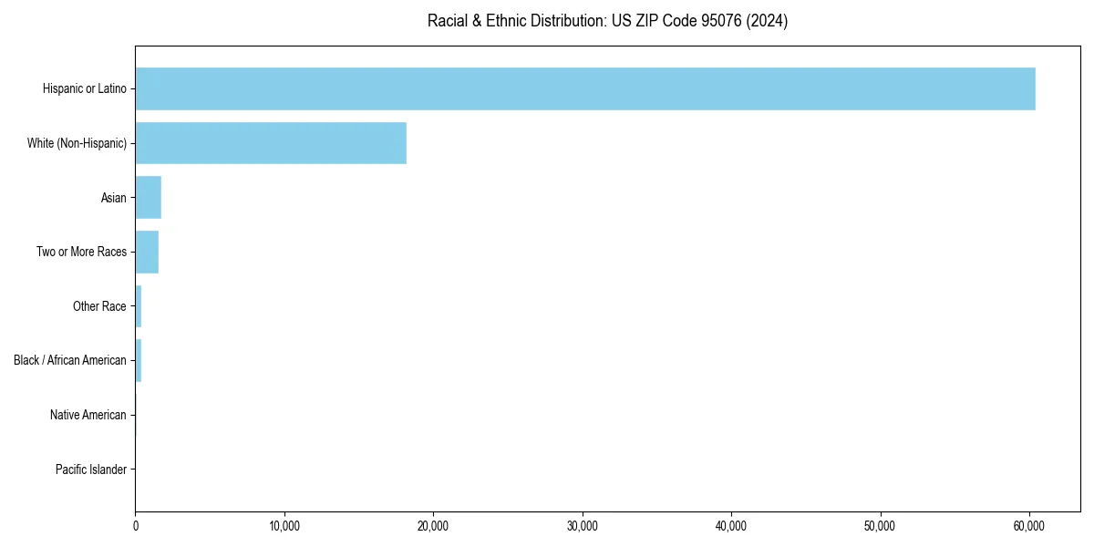 Bar chart showing racial distribution in  for 2024