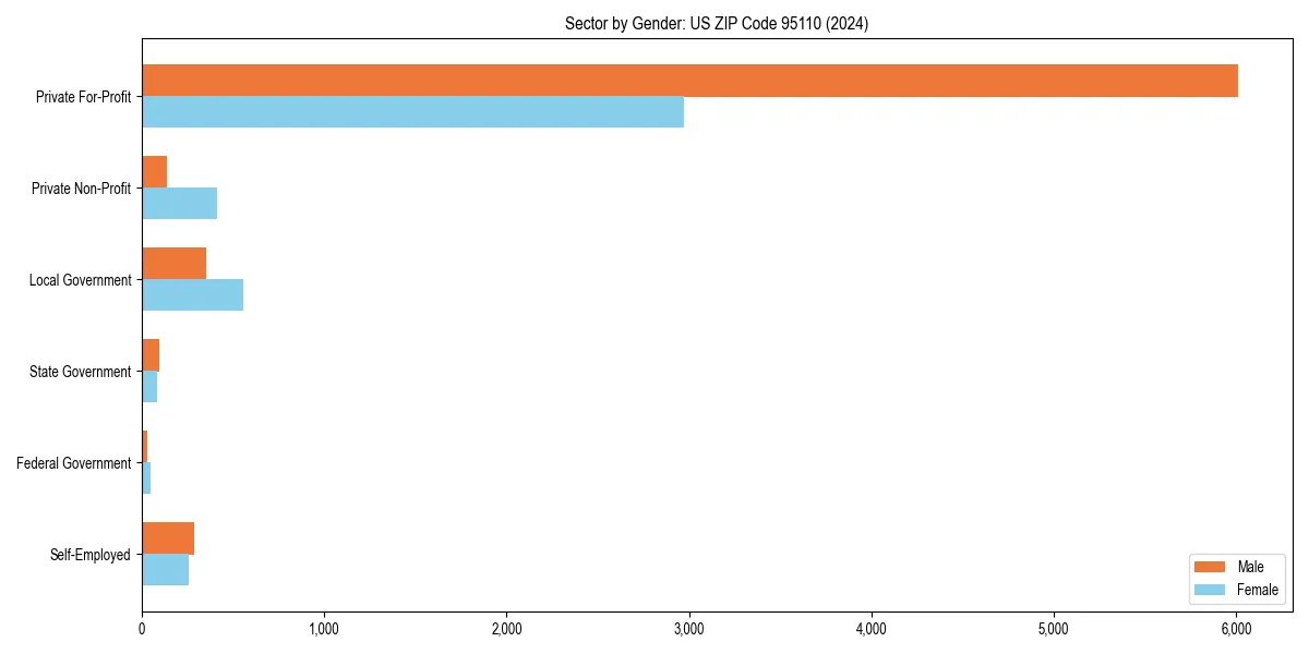 Employment sector breakdown by gender in 