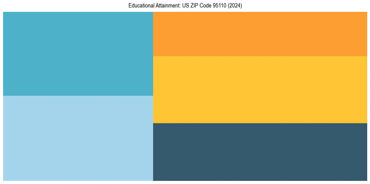 Education Treemap for in 2024