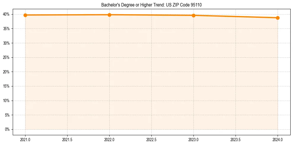Trend chart showing bachelor degree growth in