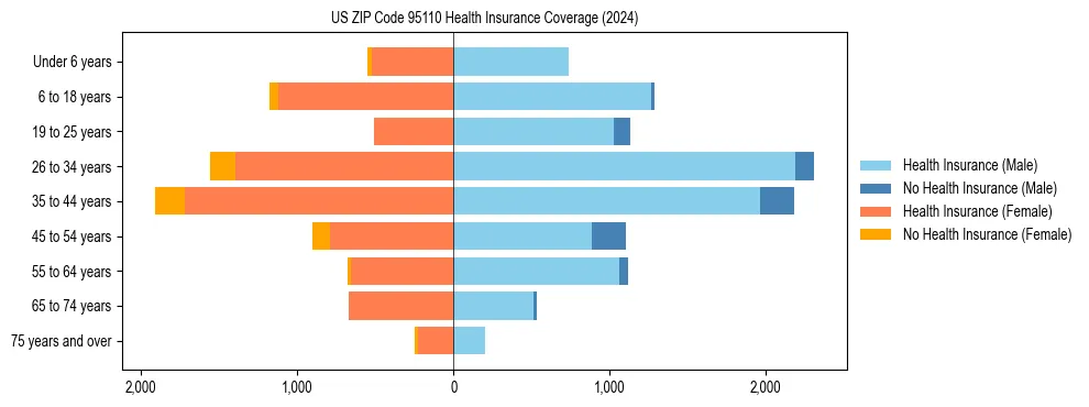 Health insurance pyramid for US ZIP Code 95110