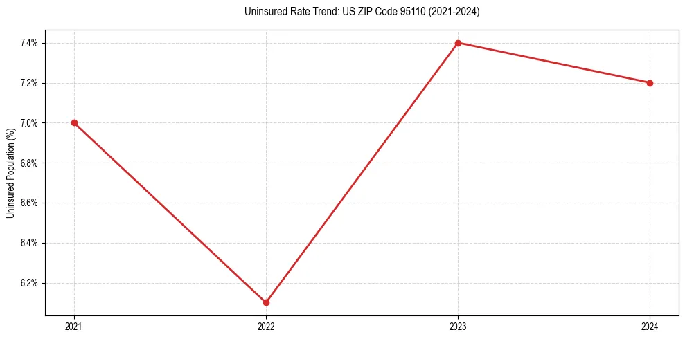 Uninsured trend chart for US ZIP Code 95110