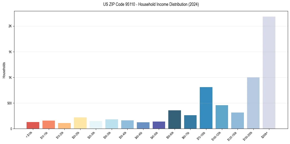 Income Distribution for 