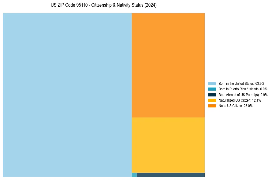 Nativity Treemap for 